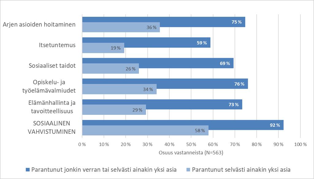 Nuorten sosiaalinen vahvistuminen etsivän nuorisotyön ajanjaksolla Sovari-kyselyyn vastanneista nuorista 92 prosenttia on kokenut sosiaalista vahvistumista etsivän nuorisotyön ajanjaksolla ainakin