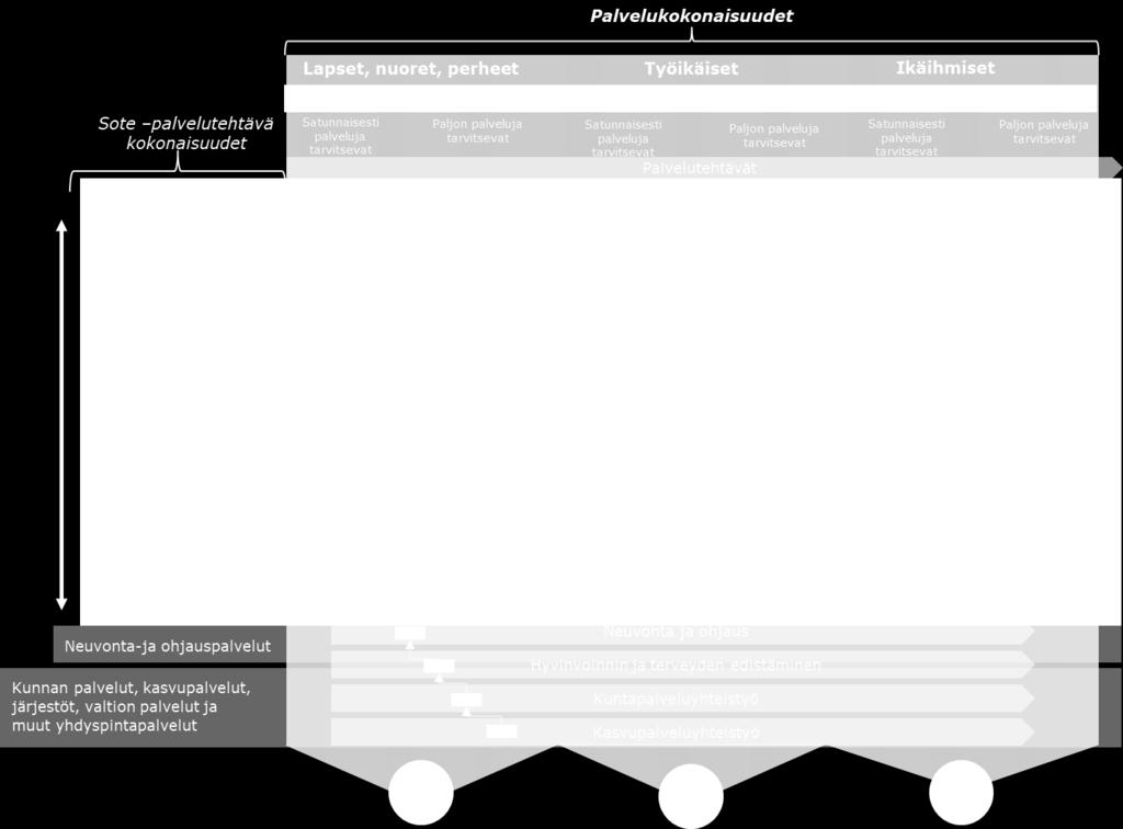 palveluja huomioiden kaikki perustason, laajennetun perustason ja erityistason julkiset ja yksityiset palvelut, kuntien palvelut sekä kasvupalvelut.