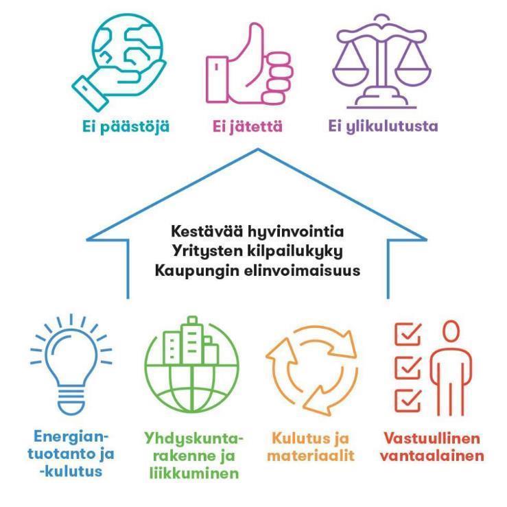 RESURSSIVIISAUDEN TIEKARTTA Hupenevat luonnonvarat ja etenevä ilmastonmuutos pakottavat kaupungit tavoittelemaan tehokkaampia tapoja ympäristövastuulliseen toimintaan.