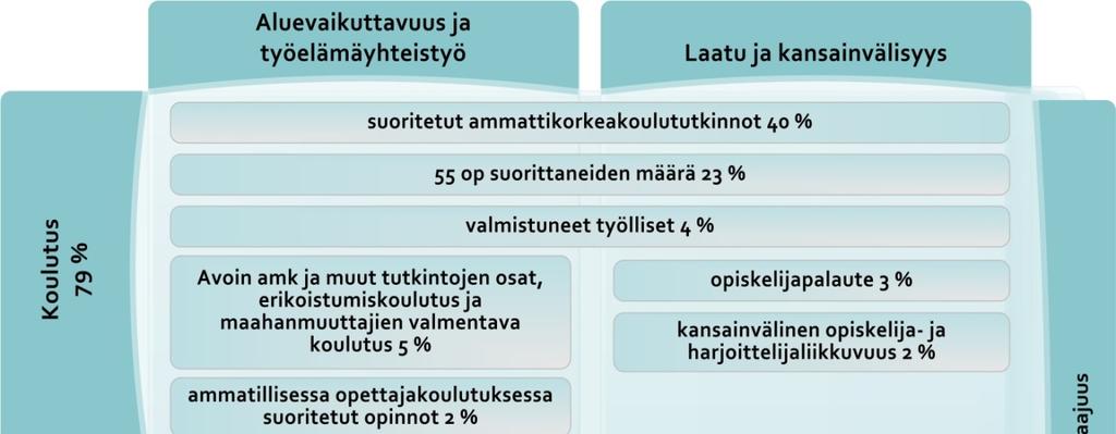 Ammattikorkeakoulujen rahoitusmallin indikaattorien tietosisältö ja määritelmät vuodesta 2018 lähtien Koulutuksen indikaattorit Suoritetut ammattikorkeakoulututkinnot 40% Ammattikorkeakoulussa