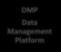 -segmentit DMP Data Management Platform DSP Demand