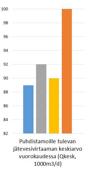 Näillä käsitellyn veden laatutekijöillä arvioituna keskuspuhdistamolta vuonna 2040 Pyhäjärveen johdettava kuormitus muuttuu vuoteen 2015 verrattuna siten, että typpikuormitus vähenee noin 65 %.