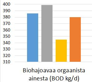 Puhdistusteho siis paranee ja kuormitus pienenee huolimatta siitä, että vuonna 2040 Pyhäjärveen johdettavien jätevesien määrä on 10 % nykyistä suurempi ja käsiteltävien jätevesien