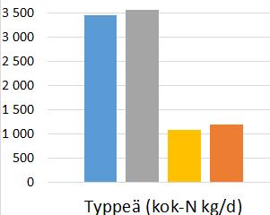 Kuva 4. Kuormitus Pyhäjärveen. Viinikanlahden ja Raholan puhdistamot yhteensä vuoden 2015 tilanteessa (sininen pylväs).