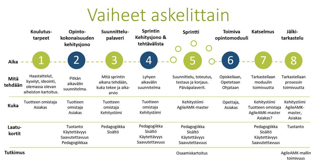 Kuva 2. AgileAMK-mallin vaiheet askelittain (Paaso ym. 2016). Käytännössä esimerkiksi videon toteuttamisen vaiheet Microsoft Office Mix -ohjelmalla sujuvat seuraavasti (Törmänen 2016a): 1.