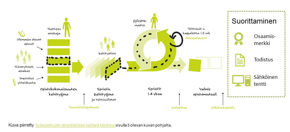 AgileAMK-mallin ydin AgileAMK-malli, josta seuraavassa esitellään versio 1.0 (kuva 1), on kehitetty erityisesti ohjelmistokehityksestä tunnettujen menetelmien (Agile, Scrum ja Kanban) pohjalta.