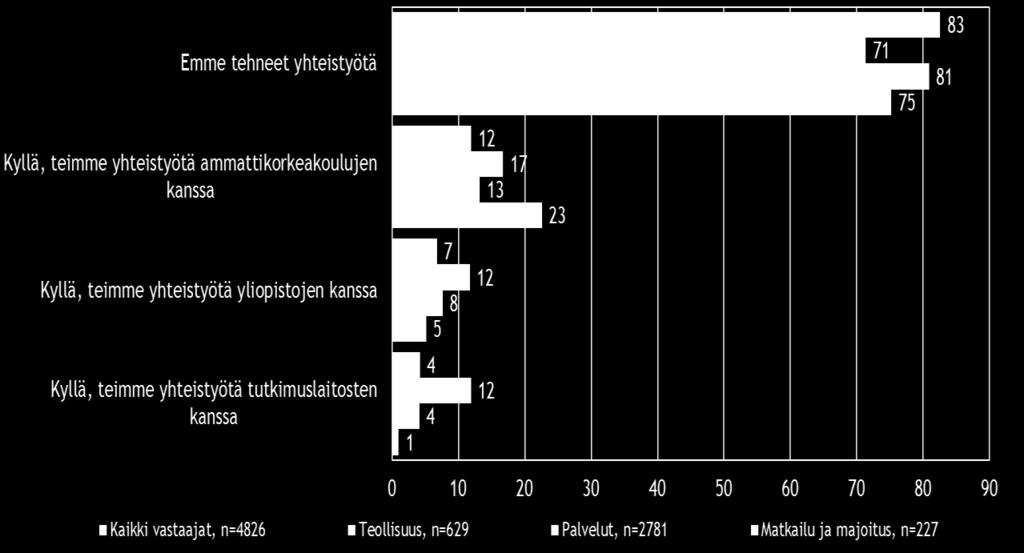 tahojen kanssa. Yhteistyötä on tehty useimmiten ammattikorkeakoulujen kanssa.