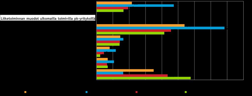 6. PK-YRITYSTEN KANSAINVÄLISTYMINEN Koko maan pk-yrityksistä noin joka viidennellä, teollisuudessa yli kahdella viidestä ja palvelualan pk-yrityksistä joka kymmenennellä on suoraa tuontitoimintaa.