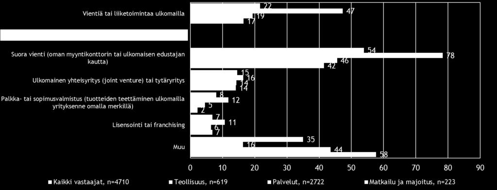 Tuontiyritysten osuus, % pk-yrityksistä Koko maa Teollisuus Palvelut Suoraa tuontitoimintaa 19 43 10 8 Noin joka viidennellä koko maan pk-yrityksistä on vientiä tai liiketoimintaa ulkomailla.