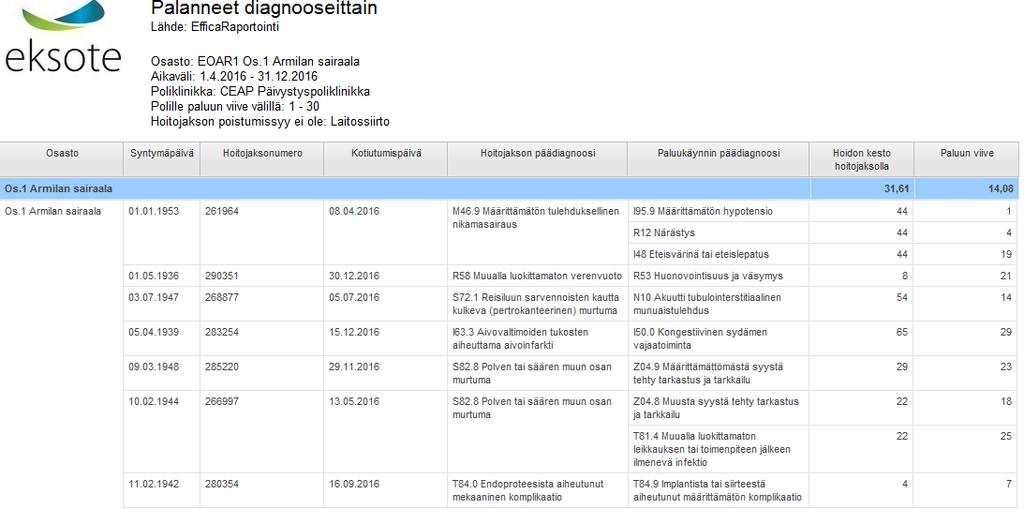 1.2 Kotiutuksen jälkeinen päivystykseen paluu