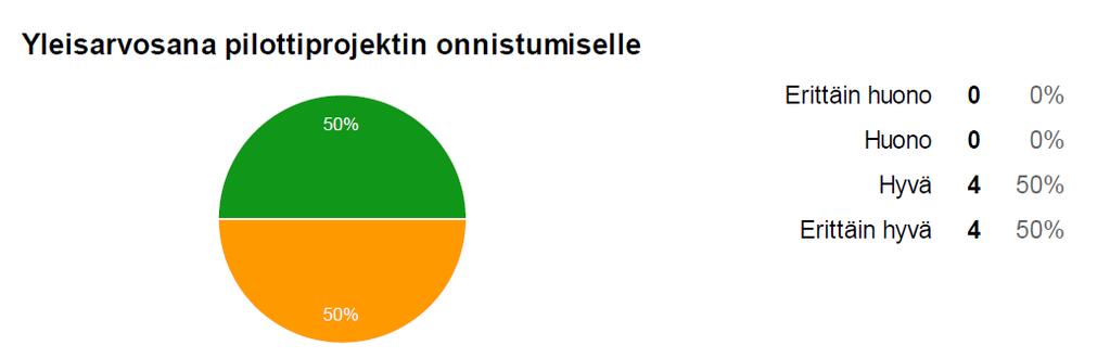 Projektin / prosessiohjauksen yleiset hyödyt hyvä lisä/apu hoitotyössä myös jatkossa ja laajemmalla prosessien määrällä Erityisesti kroonisten sairauksien hoidossa uskottiin tämän tyyppisellä