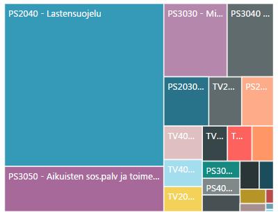 1.1 Erityisopetuksessa olleiden palvelut suhteessa