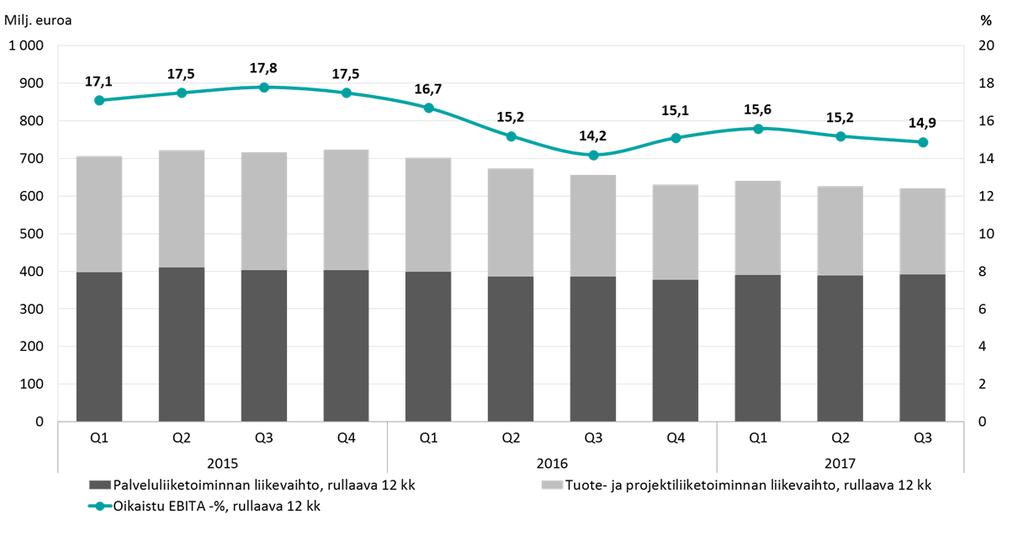 9 Flow Controlin saadut tilaukset tammi syyskuussa kasvoivat 10 prosenttia ja olivat 518 miljoonaa euroa (473 milj. e).