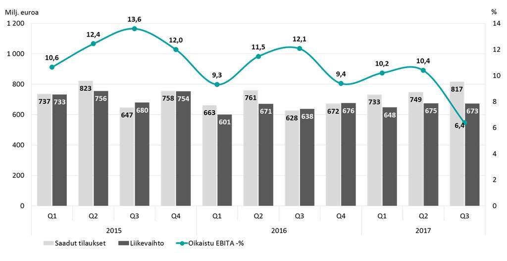 4 Taloudellinen tulos Oikaistu tulos ennen rahoituseriä, veroja ja aineettomien hyödykkeiden poistoja (EBITA) oli kolmannella neljänneksellä 43,0 miljoonaa euroa eli 6,4 prosenttia liikevaihdosta