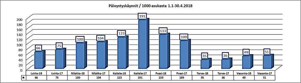 Numero 11 (20) tenkin Keiteleen väestön päivystyskäynnit ovat vähentyneet merkittävästi. (Kuvio 7.) Koillis- Savossa ei ole omaa (ilta) päivystystä. Kuvio 7. Päivystyskäynnit /1000 asukasta 1.1 30.4.