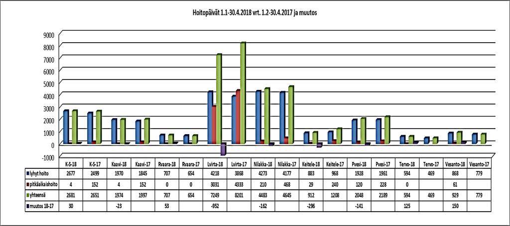Numero 13 (20) Kuvio 8. Palveluyksiköiden hoitopäivät 1.1. 30.4.2018 vrt. 1.1. 30.4.2017 2.3.3 Suun terveydenhuolto Leppävirran palveluyksikön henkilöstötilanne ja toiminta on säilynyt vakaana.
