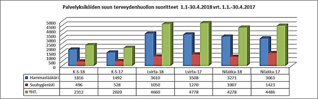 Numero 14 (20) Kuvio 9. Palveluyksiköiden suun terveydenhuollon käynnit 1.1 30.4.2018 vrt. 1.1. 30.4.2017 2.