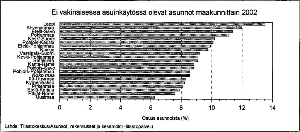 109 Ei vakinaisessa asuinkäytössä olevat asunnot seutukunnittain 2002 M aakuntaraja Osuus asunnoista (%) 5.9-8.5 8.6-10.5 10.6-12.5 12.6-18.
