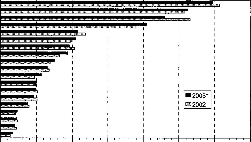 118 Yöpymisten muutos majoitusliikkeissä koko maassa 1991-2003*