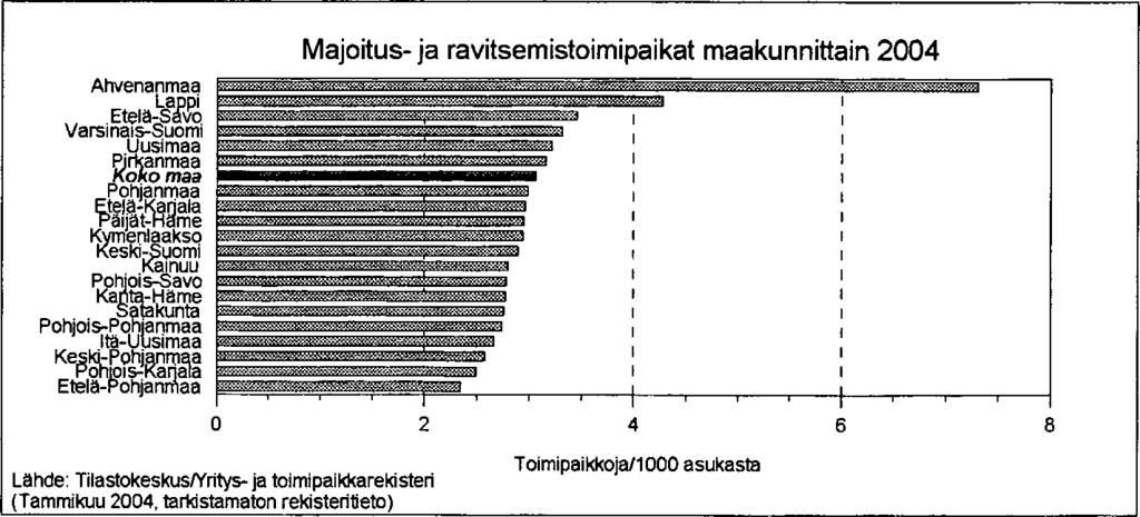119 Majoitus- ja ravitsemistoimipaikat seutukunnittain 2004 M a a kuntaraja Toimipaikkoja/1 000 as 1.8-2.5 g? fg 2.6-3.0 3.1-3.5 3.