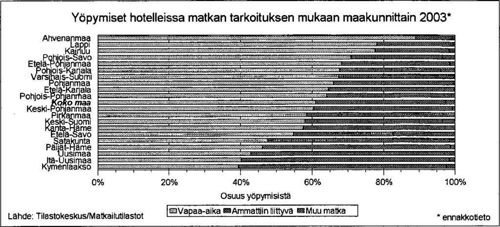121 Kaikista yöpymisistä vapaa-ajan yöpymisten osuus oli vuonna 2003 (ennakkotieto) yli 60 %. Ahvenanmaalla vapaa-ajan matkojen osuus oli suurin.