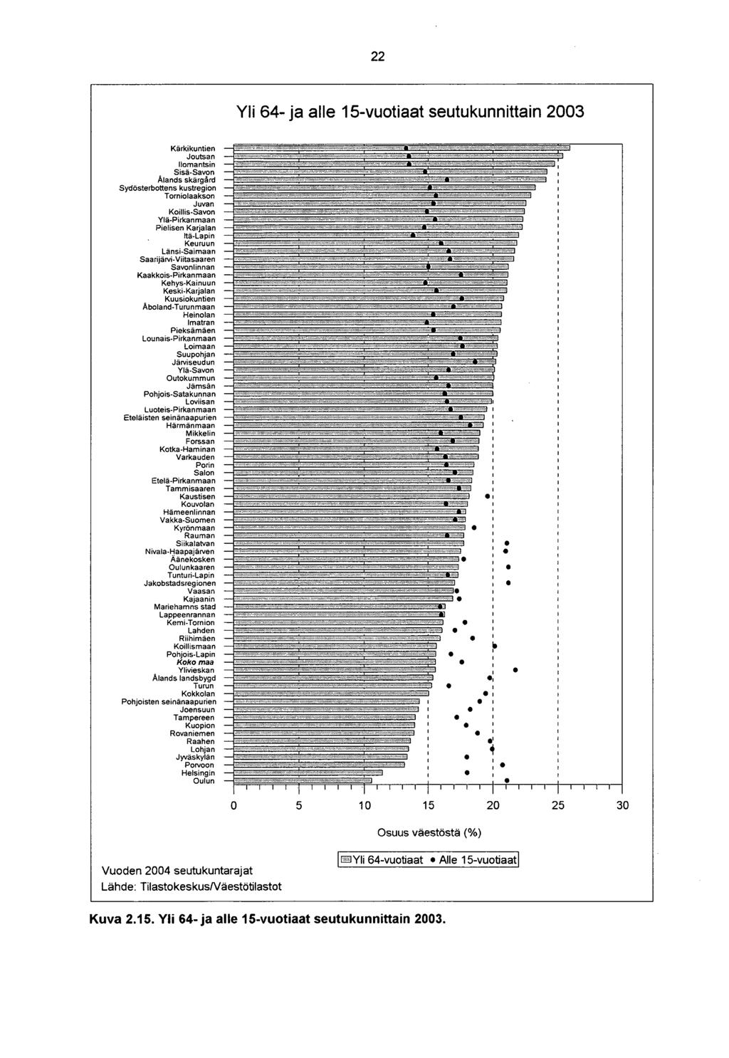 22 Yli 64- ja alle 15-vuotiaat seutukunnittain 2003 Kärkikuntien Joutsan Ilomantsin Sisä-Savon Älands skärgärd Sydösterbottens kustregion ""--- 1 I Torniolaakson.