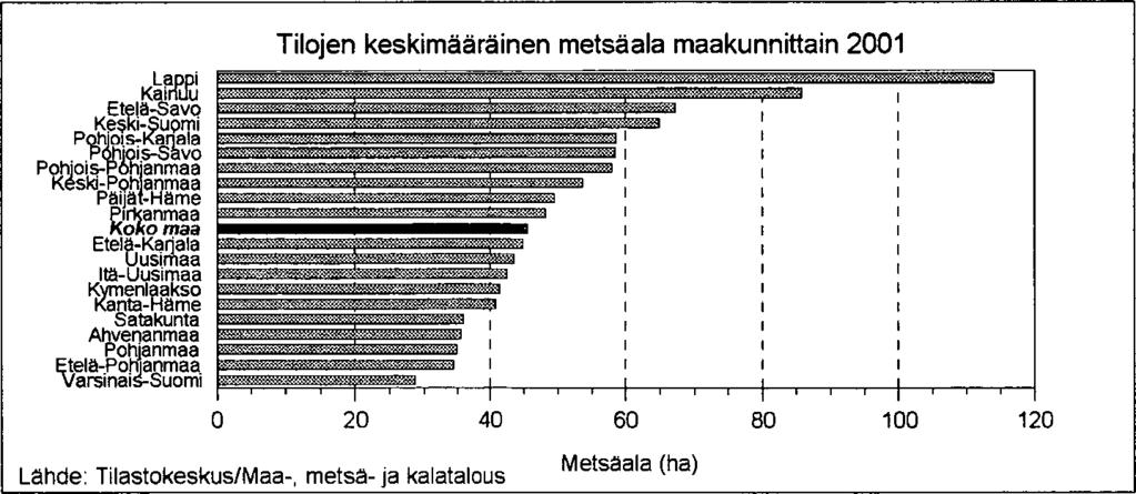 50 Tilojen keskimääräinen metsäala seutukunnittain 2001 o M aa ku nta raja Metsäala (ha) Ei m aatiloja 22.7-36.9 37.0-49.9 50.0-69.9 70.0-133.
