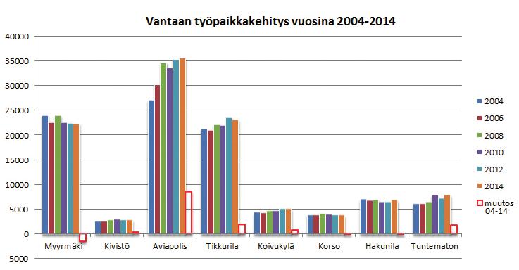 Vantaan työpaikkakehitys on ollut viime vuosina maltillisesti kasvavaa.