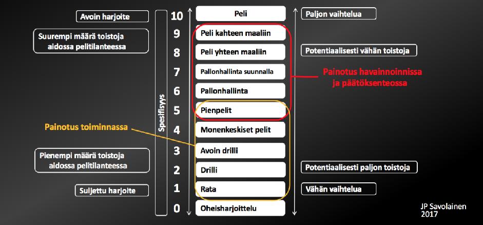 drilli (tekniikka, vähän ärsykkeitä) -> pienpeli (pelinomaiset toistot, lisätty ärsykkeitä) -> peli