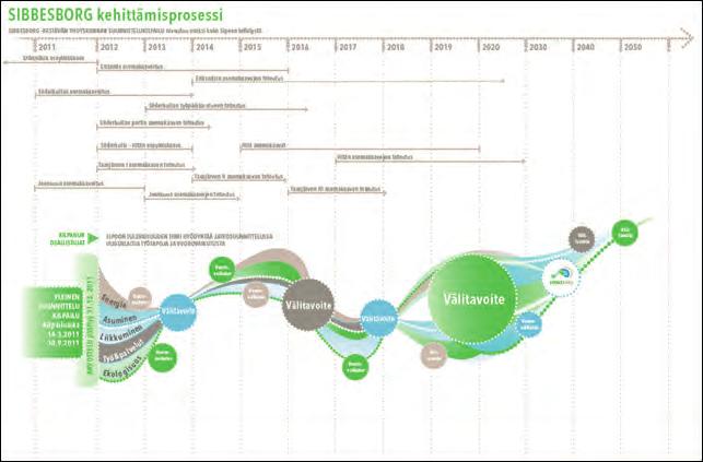 Kuva 1: Sibbesborgin prosessikaavio. Hanke oli rohkea askel pieneltä kunnalta kohti tuntematonta.