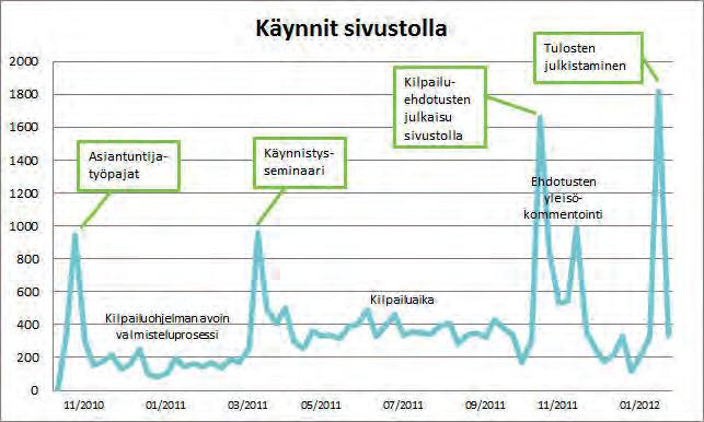 Sivuja hyödynnettiin lisäksi vuorovaikutuksen mahdollistajana työpajoissa sekä ohjelman kirjoittamisen aikana. Työpajat videoitiin ja linkki suoraan lähetykseen löytyi hankkeen nettisivuilta.