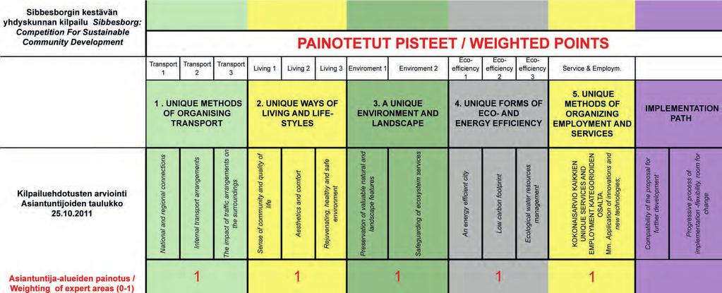 asettamat kriteerit sekä kriteerikohtainen pisteytys. Ainoastaan teemojen sisäiset kriteerit pisteytettiin eikä eri teemoille määritetty keskinäisiä painosuhteita.