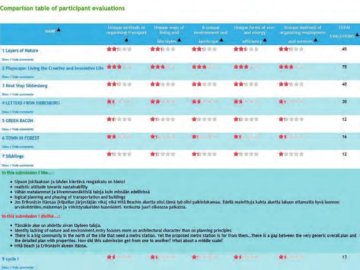 Kuva 20: Yleisöarvioinnin tulokset olivat nähtävillä hankkeen nettisivuilla arviointiajan jälkeen (www.sibbesborg.net).