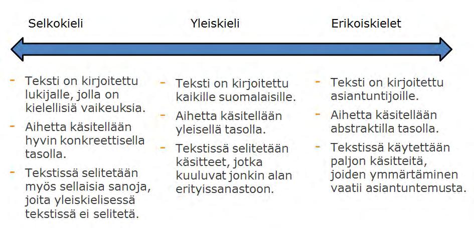 Selkokieli opasteissa, keskusteluissa ja julkaisuissa Lähde, kaavio