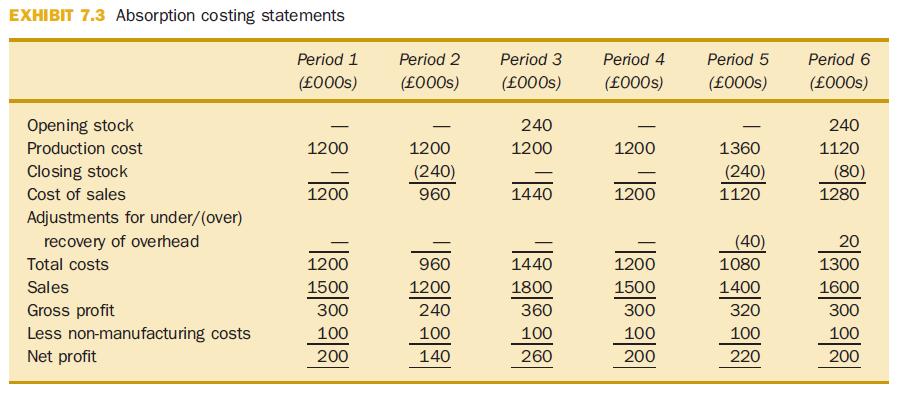 Case: Täyskatteinen inventaariarvo (absorption costing) 150* 8 =1200 (muku+kiku) 170* 8=1360 (laskennalliset kikut: 170* 2= 340 vs. actual 300 /period) over-recovery: 300-340= -40 (vähennetään kiint.