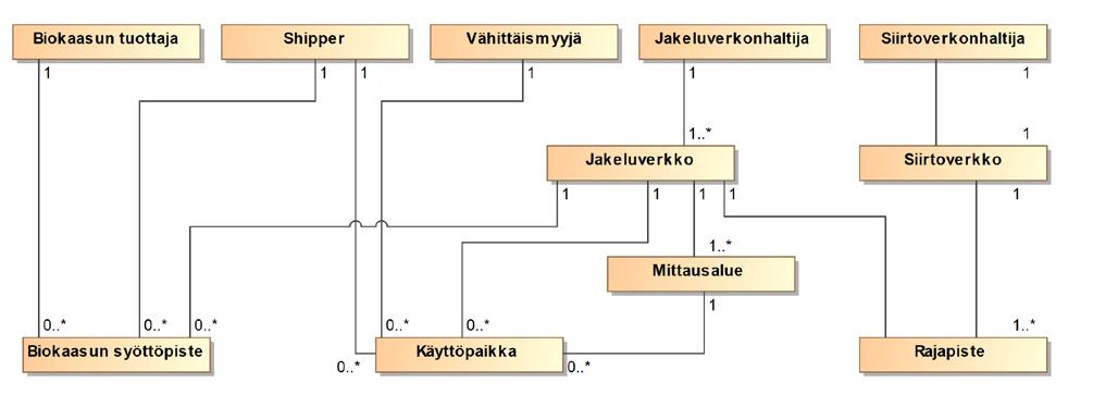 2.2.7 Muut osapuolet Kaasun loppuasiakkaiden näkökulmasta kaasudatahub tulee olemaan kaasun vähittäismarkkinoiden toimijoiden käyttämä taustajärjestelmä, jonka käyttö ei näy suoraan asiakkaalle.