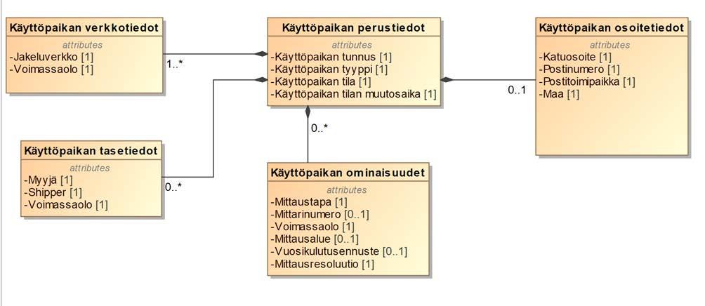 2.3.4 Mittausalue Jakeluverkko koostuu yhdestä tai useammasta mittausalueesta. Mikäli käytössä on useampia mittausalueita jakeluverkon sisällä, mittausalueen lämpöarvot toimitetaan kaasudatahubiin.