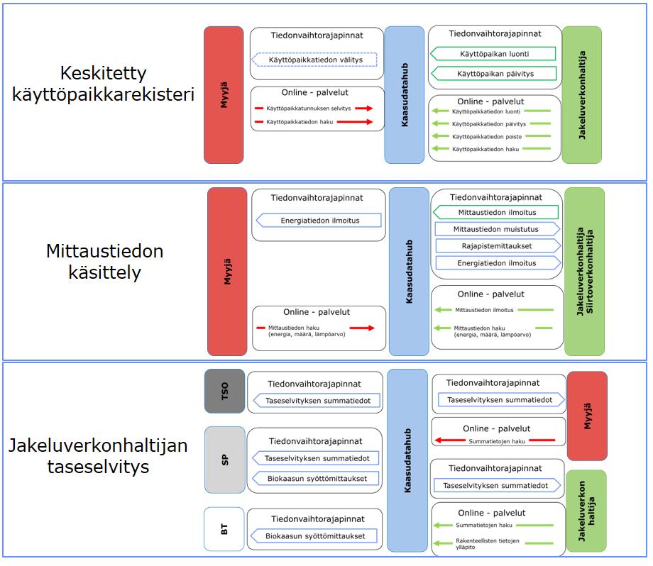 3 Prosessien kuvaukset 3.1 Prosessikartta Alla esitetyssä kaaviossa on esitetty alustava prosessikartta kaasudatahubin tiedonvaihtosta eri markkinaosapuolille.