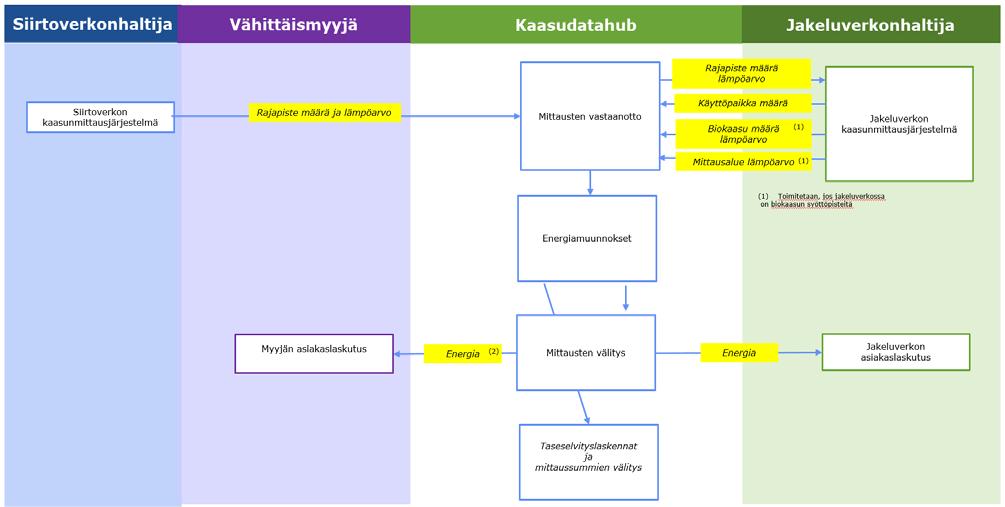 3.3 Mittaustiedon käsittely Kaasudatahubiin toimitetaan mittaustiedot jakeluverkon päivittäin luettavista mittauspisteistä sekä jakeluverkon ja siirtoverkon välisistä rajapisteistä.