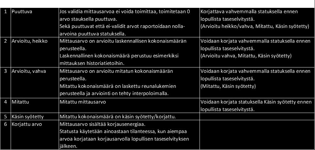 Kaasudatahubissa ei eritellä erikseen mitattua ja korjattua energiaa. Mahdollisissa selvitystilanteissa mitatun ja korjatun energian erittely tehdään jakeluverkonhaltijan toimesta.