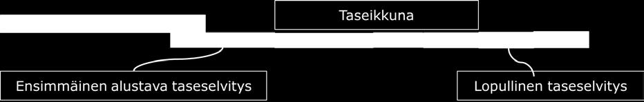 3 Taseselvityslaskennan sykli Taseselvitys koostuu alustavasta taseselvityksestä ja lopullisesta taseselvityksestä.