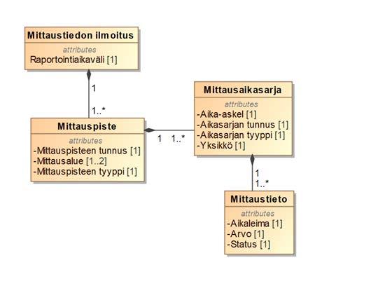 Virheet ja peruutukset Merkittävät virheet ja seuraukset Peruutusehdot Epävalidit mittausarvot hylätään ja niistä luodaan