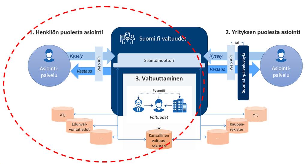 25 tarkastella luomaansa valtuutta, muokata sen voimassaoloa tai mitätöidä sen, jolloin valtuuden voimassaolo päättyy (Suomi.fi 2018b.) KUVIO 2. Valtuudet palvelun toiminta (esuomi.fi b).