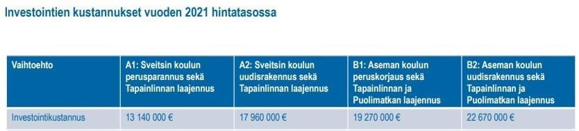 Vaihtoehtojen A ja B kiinteistökustannukset Kouluverkon kehittämisessä keskeistä ovat myös kiinteistöjen vaativat investoinnit ja niiden elinkaarikustannukset. Kuva 5.