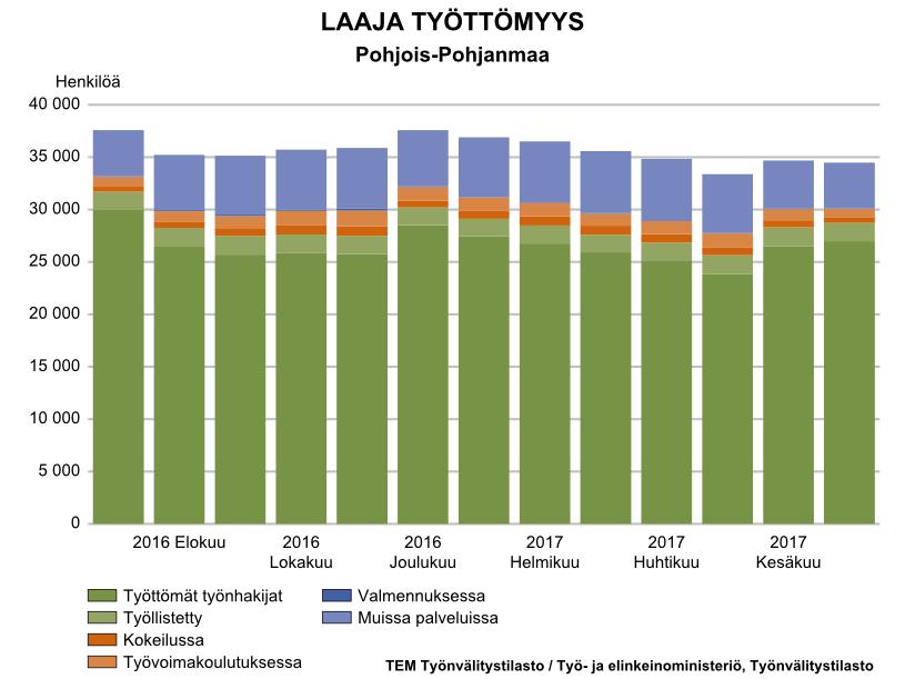 Työllistymistä edistävät palvelut Pohjois-Pohjanmaalla heinäkuussa 2017 Heinäkuun lopussa työllistymistä edistävien palveluiden piirissä oli 7 490 henkilöä, mikä on 120 (-1,6 %) vähemmän kuin vuotta