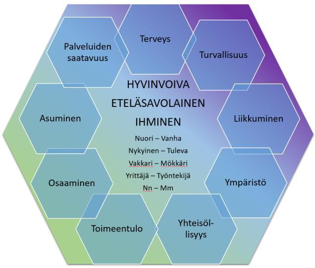 Maakuntastrategiassa linjataan hyvin laajaa kokonaisuutta: OMISTAJA- POLITIIKKA PÄÄTÖK- SENTEKO ARVOT PALVELU- VERKKO +