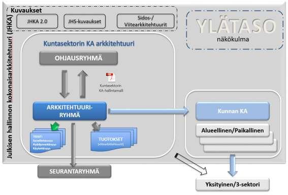 Kuntasektorin KA-toimintamalli Kokonaisarkkitehtuuri kuvaukset & määritykset julkaistut