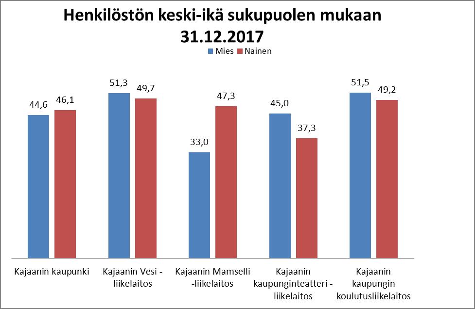 2.2 Ikäjakauma Ikäjakaumasta näkyy, että uusia työntekijöitä ei ole palkattu