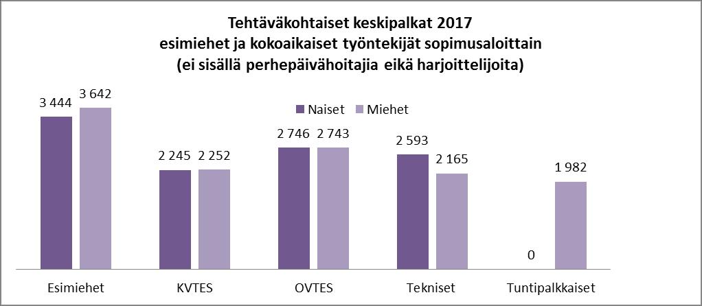 Ammattiryhmä Lukumäärä Tehtäväkohtainen Ero N/M % Kokonaisansio Ero N/M % palkka keskimäärin /kk (N-M) keskimäärin /kk (N-M) Naiset Miehet Naiset Miehet Naiset Miehet Esimiehet 39 45 3444 3642-198