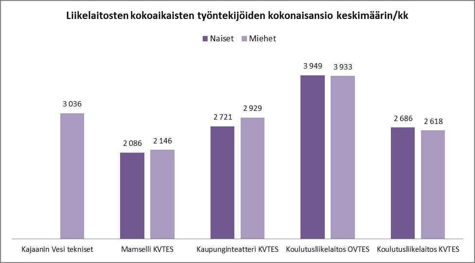 Liikelaitosten kokoaikaisten työntekijöiden tehtäväkohtainen palkka keskimäärin/kk Naiset Miehet 3 242 3 214 2 469 1 921 2 044 2 327 2 372 2 494 2 409 Kajaanin Vesi tekniset Mamselli KVTES